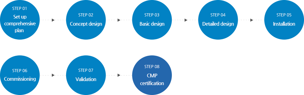 1.종합계획수립→2.개념설계→3.기본설계→4.상세설계→5.시공→6.시운전→7.VALIDATION→8.GMP인증