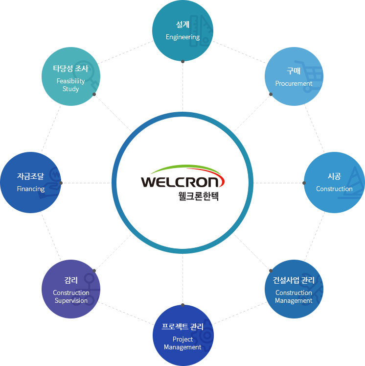 설계/구매/시공/건설사업관리/프로젝트관리/감리/자금조달/타당성조사