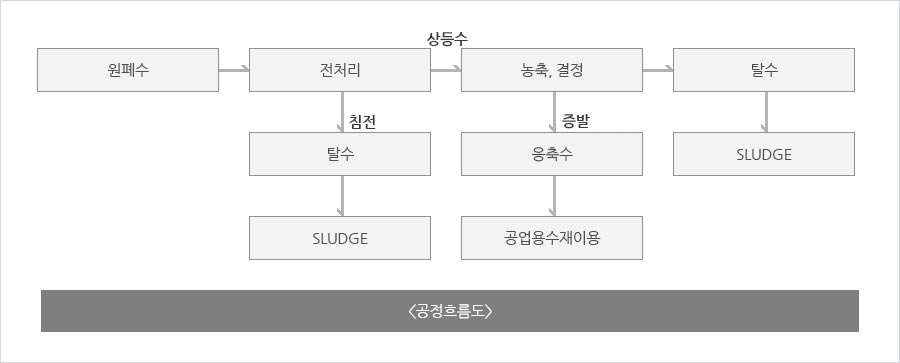 공정흐름도