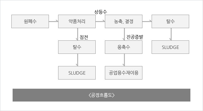 공정흐름도