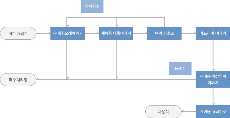 공정도