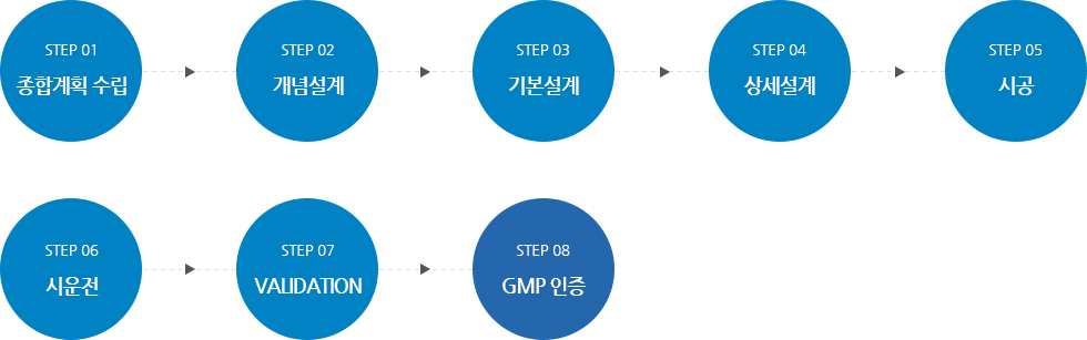 1.종합계획수립→2.개념설계→3.기본설계→4.상세설계→5.시공→6.시운전→7.VALIDATION→8.GMP인증